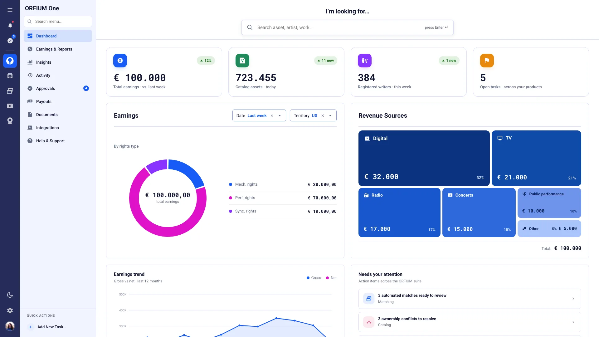 The ORFIUM One dashboard: earnings by rights type, revenue sources, and cross-app action items, with a left rail switching between catalog, matching, copyright claiming, and licensing